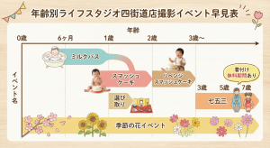 年齢別ライフスタジオ四街道店撮影イベント早見表